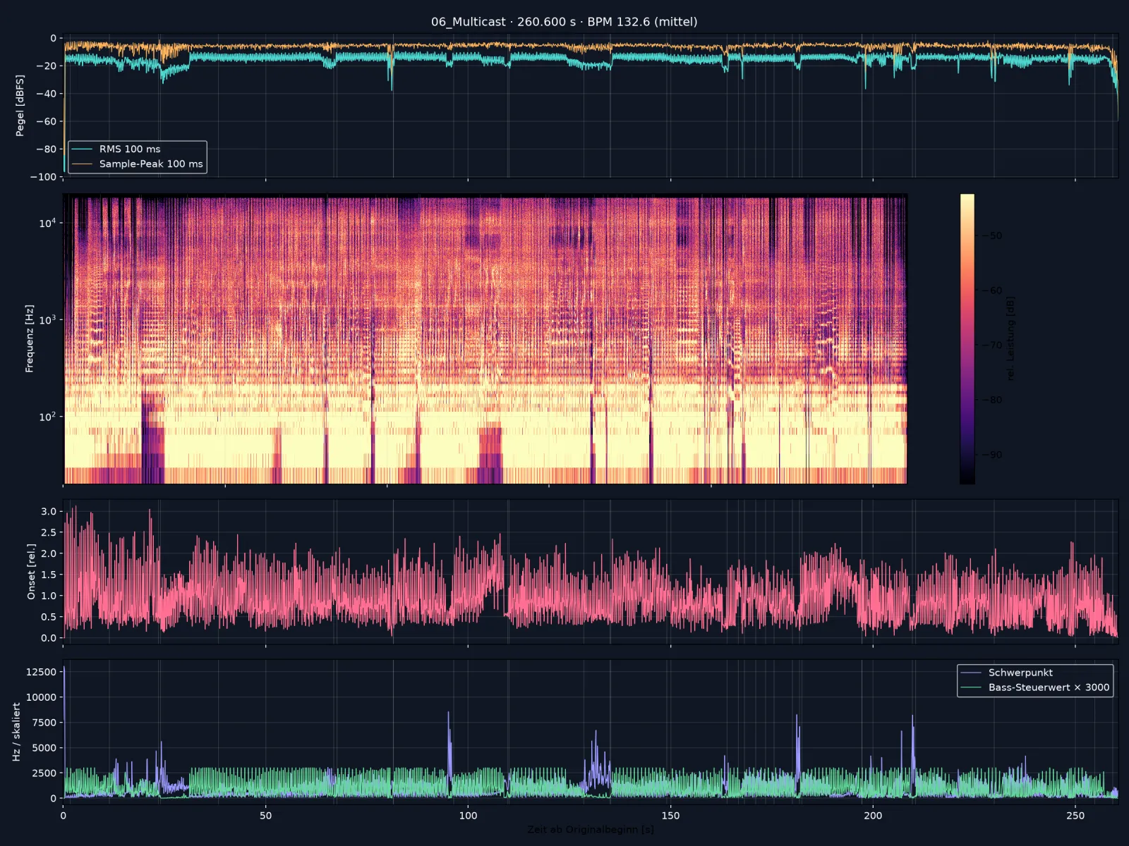 Audioanalyse Multicast